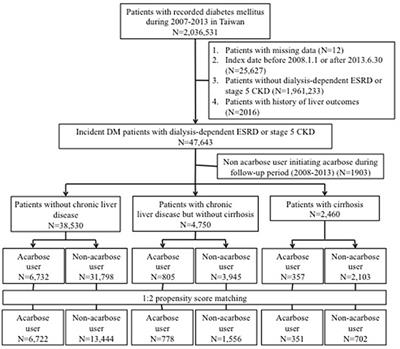 Acarbose Use and Liver Injury in Diabetic Patients With Severe Renal Insufficiency and Hepatic Diseases: A Propensity Score-Matched Cohort Study